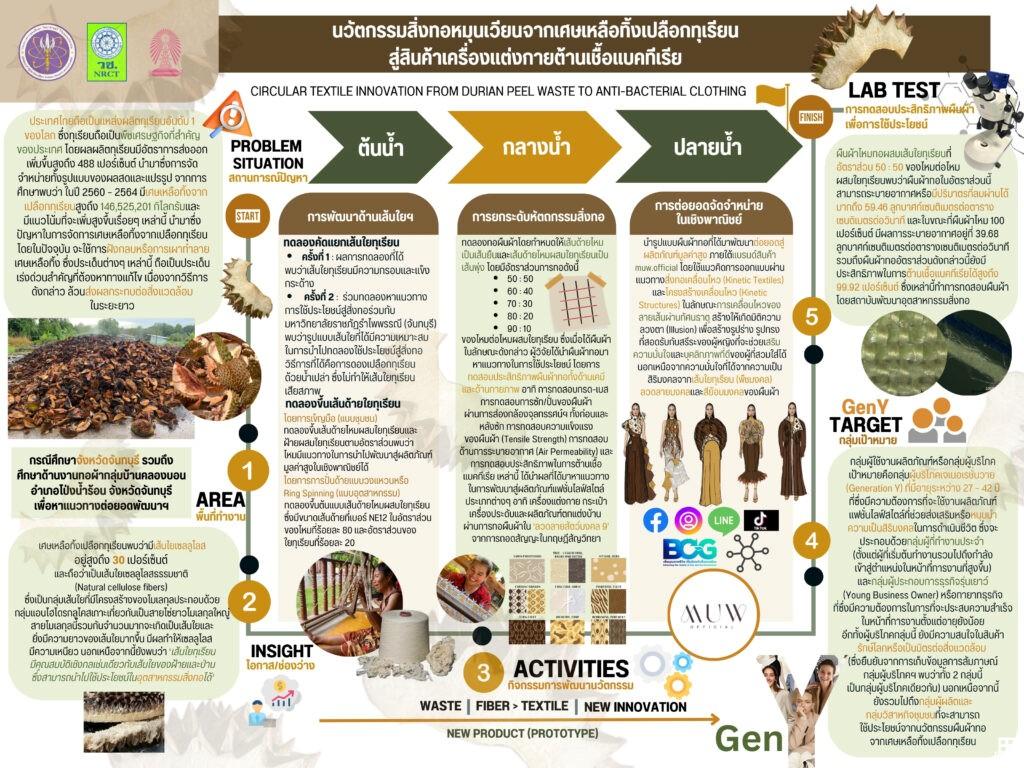 เปลือกทุเรียน เปลือกทุเรียน